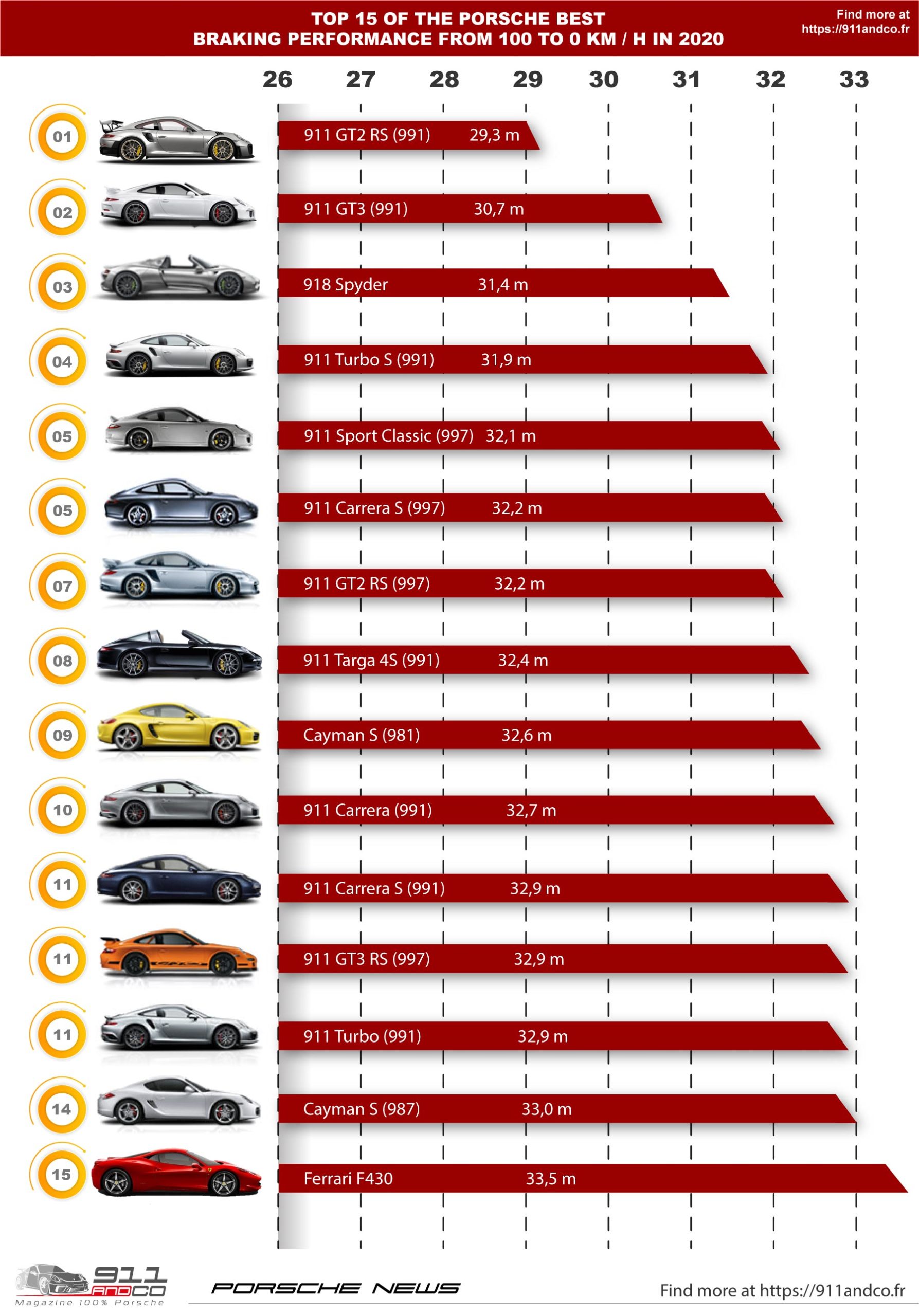 classement top 15 Palmares distance freinage comparatif Porsche 911 cayman 2020