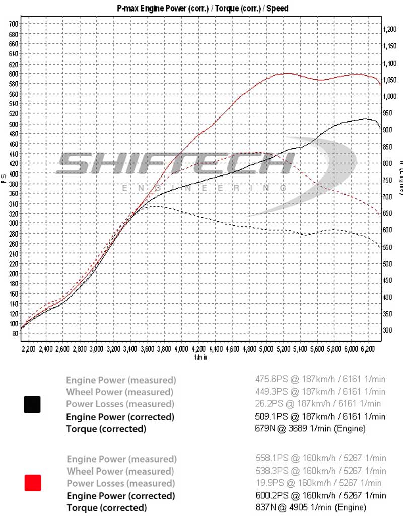 courbe gain puissance preparation moteur porsche 911 997 turbo shiftec