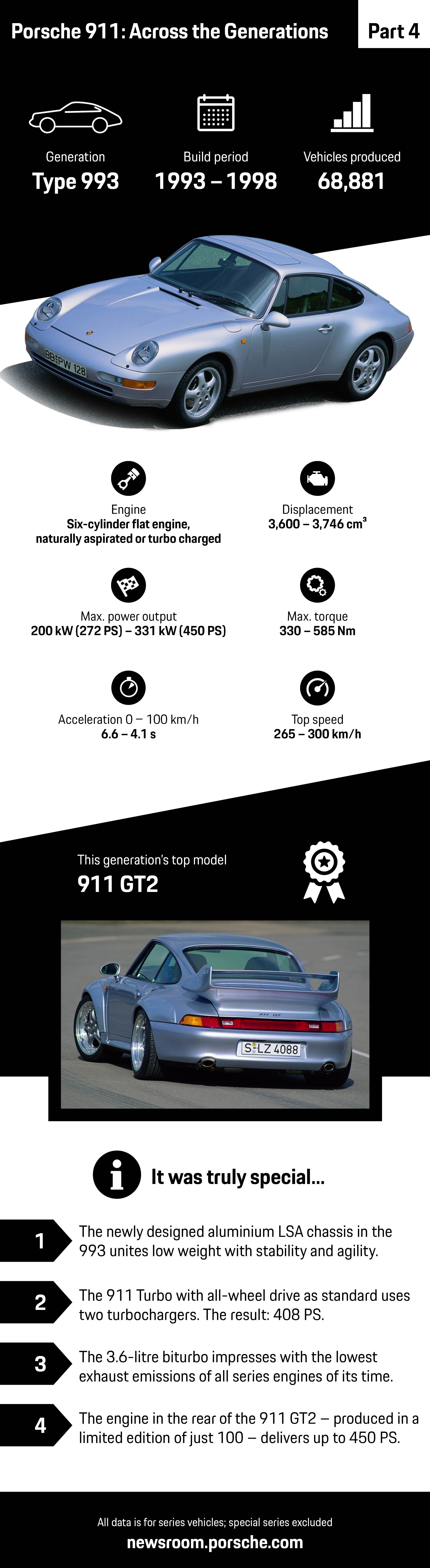 Histoire Porsche 911 Type 993 04